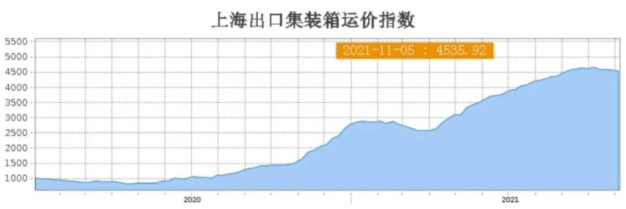 海运费一天一个价，各航线航线运价保持高位，企业不敢接单！