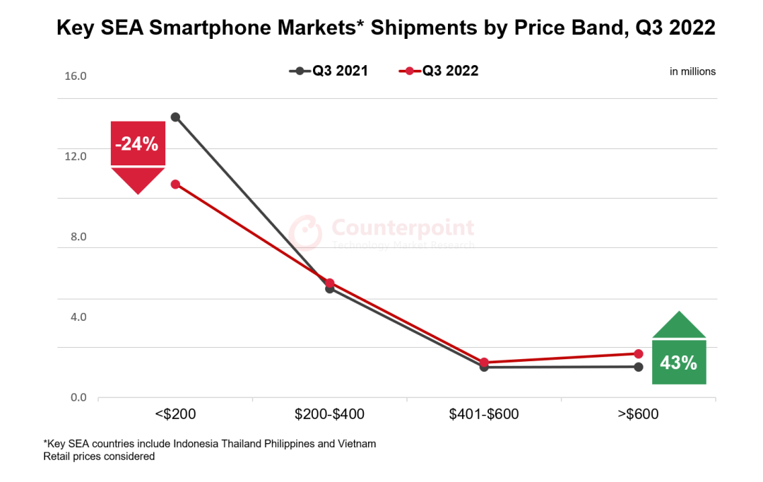 Q3东南亚市场高端智能手机出货量同比增长29% 华诚进出口数据观察报道